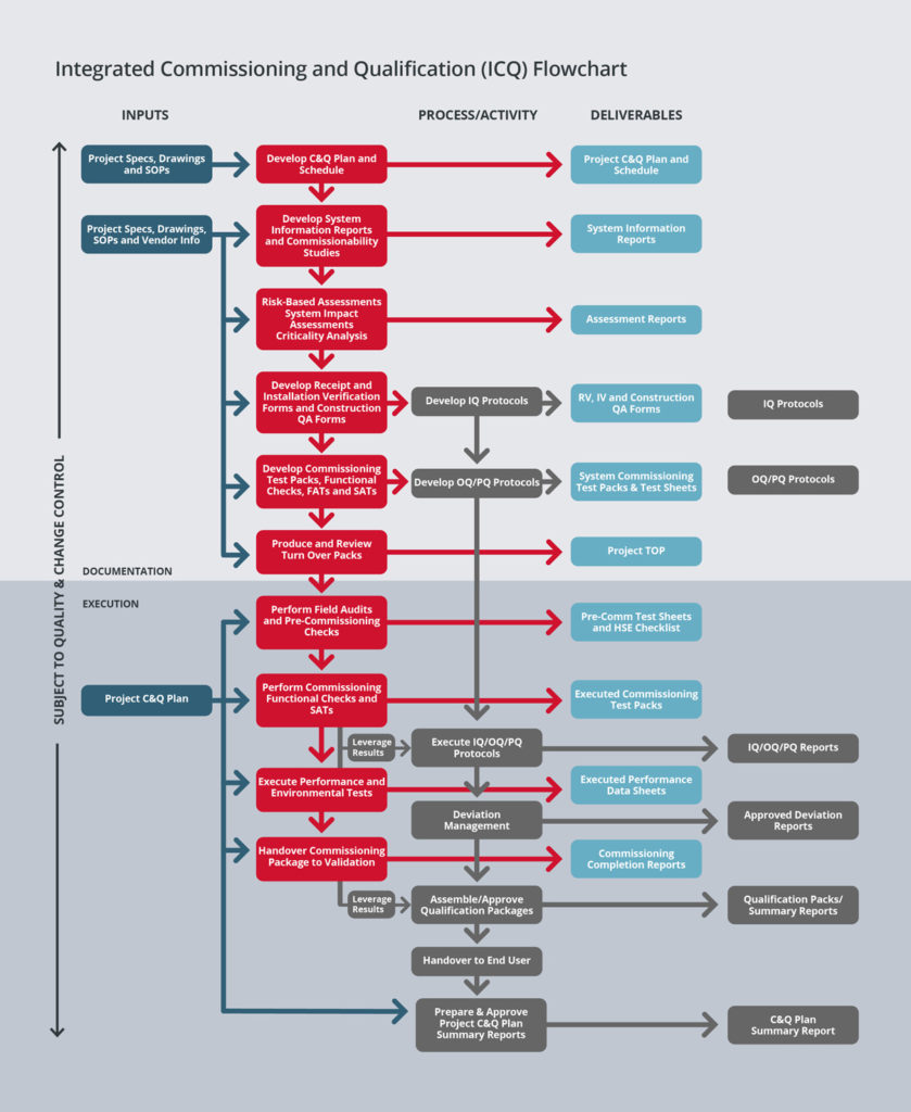 Qualification & Validation - SPGL